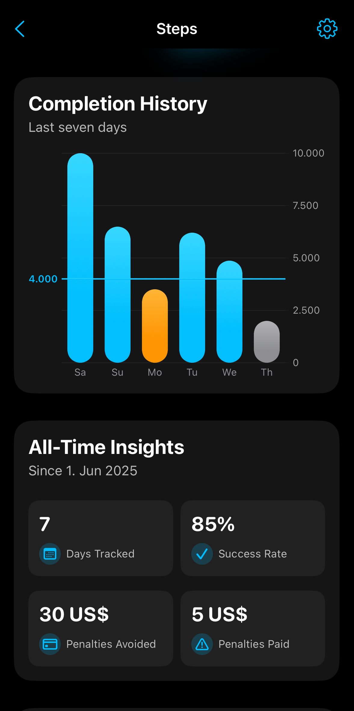 Step Up Or Pay Up progress tracking interface in a mobile app screen showing a user's performance for the past week. The interface displays a bar chart with daily results, indicating that the user successfully completed their goals on Monday, Thursday, Friday, and Saturday (all marked in green). However, the user missed their goals on Tuesday, Wednesday, and Sunday (all marked in red), resulting in penalties. A summary at the top shows a 57% success rate for the week, with a total of $15.00 in penalties paid, clearly illustrating the app's accountability system. The screen is titled 'Your Progress This Week' and includes a button to 'View Full History'.