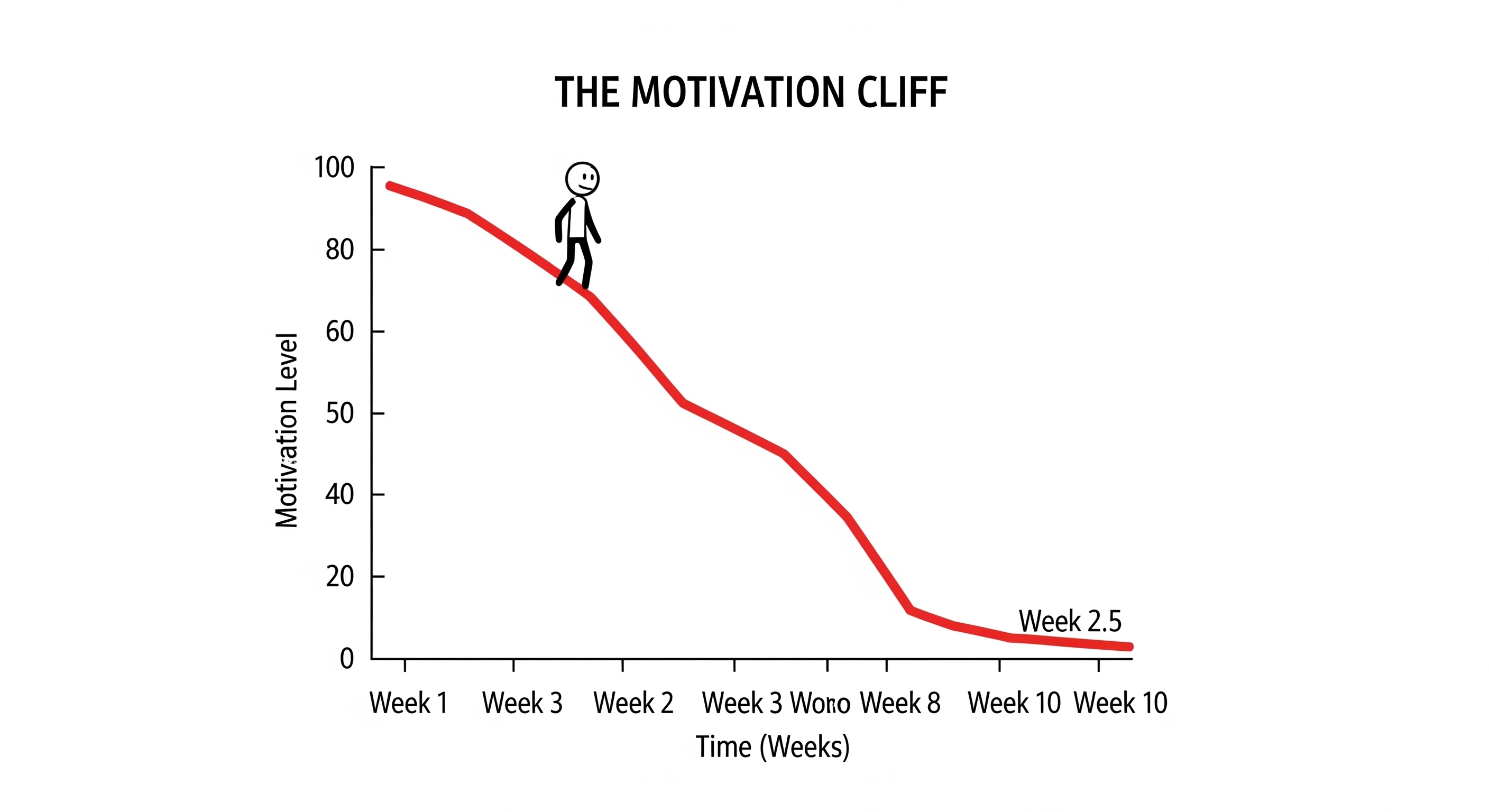 Graph showing motivation levels starting high then dropping off dramatically like a cliff after the novelty wears off